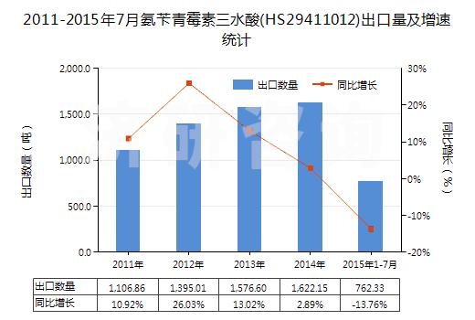 2011-2015年7月氨芐青霉素三水酸(HS29411012)出口量及增速統(tǒng)計